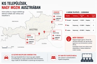 Három osztrák település, ahol a lakosságszámhoz képest meglepően nagy multiplex működik. A siker kulcsa nemcsak a település mérete, hanem a regionális vonzáskörzet is.