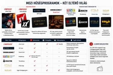 A két ország hűségprogramjai jól tükrözik a mozizási kultúra különbségeit. Ausztriában nagyobb hangsúlyt kapnak a státuszprogramok és az exkluzív előnyök, míg Magyarországon továbbra is a közvetlen árkedvezmények és az egyszerű, könnyen átlátható törzskártyák dominálnak. A cél azonban mindkét oldalon ugyanaz: a nézőből törzsvendéget formálni.