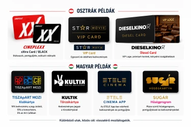 Az osztrák mozihálózatok eltérő utat választottak a nézők megtartására. A Cineplexx a státuszokra és a gamifikációra, a Star Movie az egyszerű kedvezményekre, míg a Dieselkino a prémium moziélményre építi hűségprogramját. Közös céljuk azonban ugyanaz: hosszú távon visszatérő mozilátogatókat építeni.