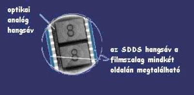 Mi is az az SDDS?